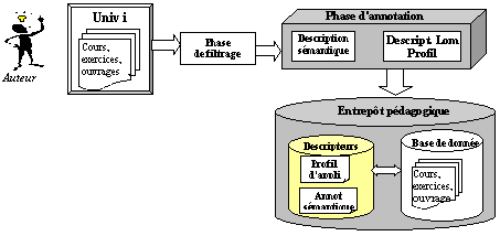 Modélisation d'un entrepôt